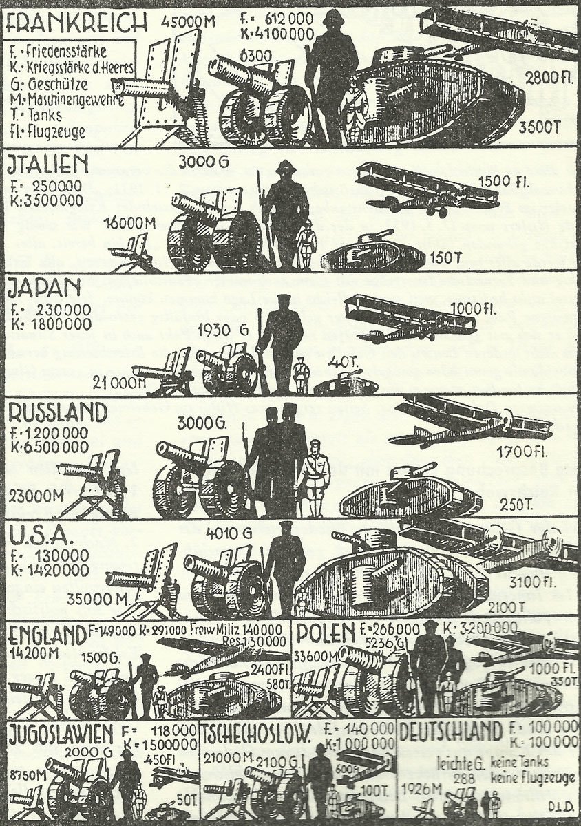 The War that had many Fathers from Gerd Schultze-Rhonhof 3 The armaments of the land and air forces in 1932